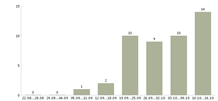 Работа менеджер о продажам в Твери - Число вакансий в Твери по специальности менеджер о продажам за 2 месяца