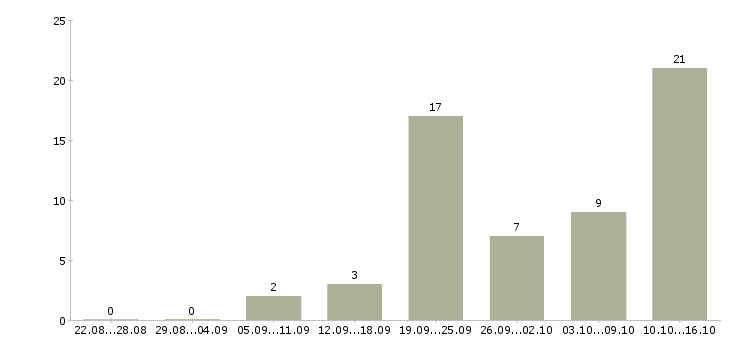 Работа менеджер по обучению продаж услуг в Твери - Число вакансий в Твери по специальности менеджер по обучению продаж услуг за 2 месяца