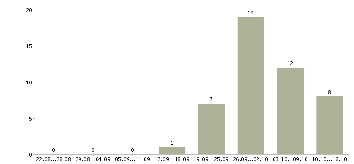 Работа сортировщик в Твери - Число вакансий в Твери по специальности сортировщик за 2 месяца