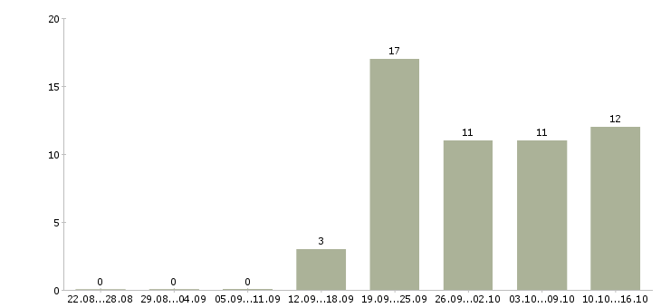 Работа логистик в Туле - Число вакансий в Туле по специальности логистик за 2 месяца
