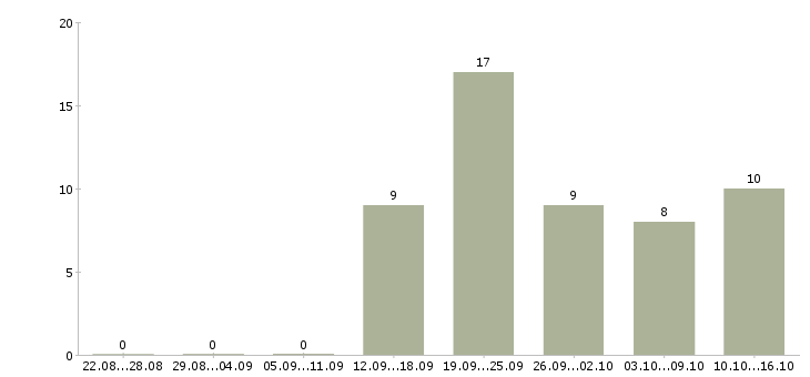 Работа менеджер по продажам и консультациям в Туле - Число вакансий в Туле по специальности менеджер по продажам и консультациям за 2 месяца