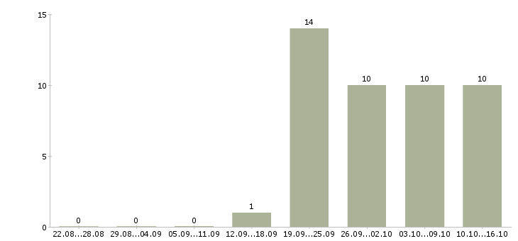Работа специалист по работе с техникой в Туле - Число вакансий в Туле по специальности специалист по работе с техникой за 2 месяца