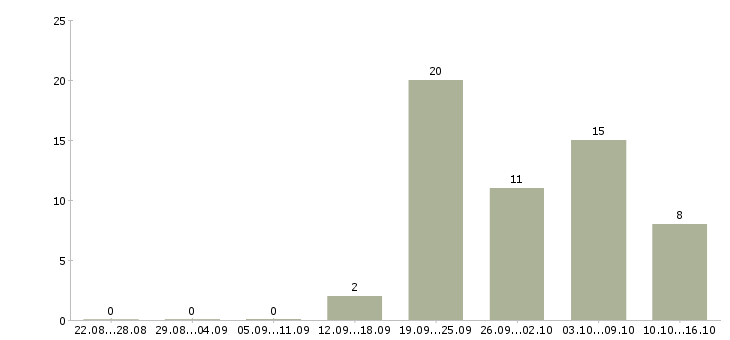 Работа пенсионер в Тюмени - Число вакансий в Тюмени по специальности пенсионер за 2 месяца