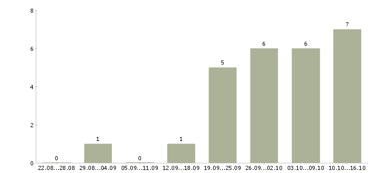Работа руководитель отдела качества в Ульяновске - Число вакансий в Ульяновске по специальности руководитель отдела качества за 2 месяца