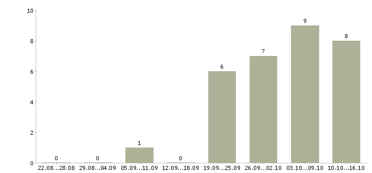 Работа менеджер по обслуживанию корпоративных клиентов в Уфе - Число вакансий в Уфе по специальности менеджер по обслуживанию корпоративных клиентов за 2 месяца