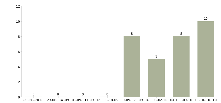 Работа отдел логистики в Уфе - Число вакансий в Уфе по специальности отдел логистики за 2 месяца