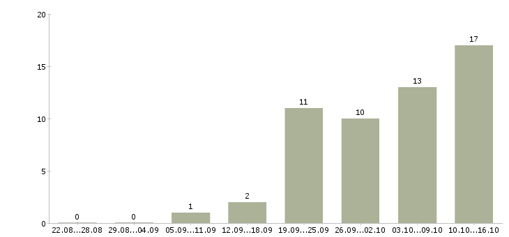 Работа судья в Уфе - Число вакансий в Уфе по специальности судья за 2 месяца