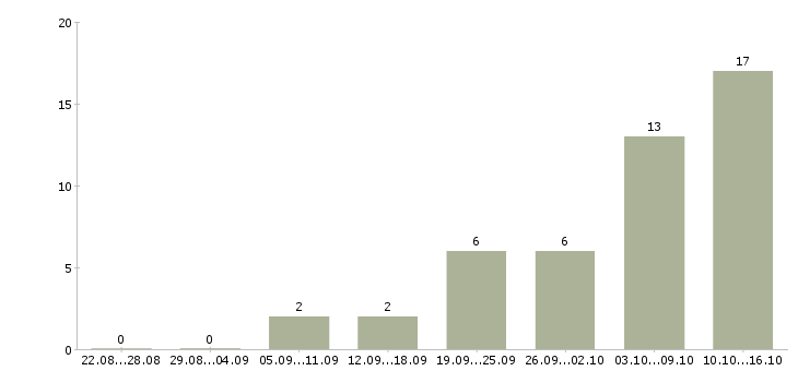 Работа в интернете есть в Хабаровске - Число вакансий в Хабаровске по специальности в интернете есть за 2 месяца