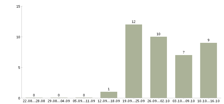 Работа менеджер по продажам услуг сервиса в Хабаровске - Число вакансий в Хабаровске по специальности менеджер по продажам услуг сервиса за 2 месяца