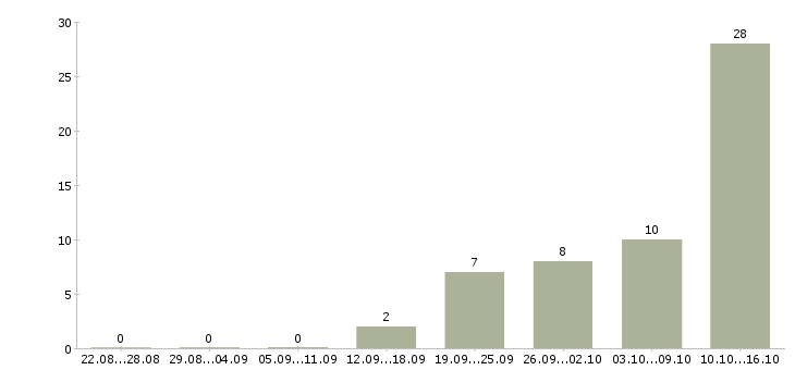 Работа для студентов в Чебоксарах - Число вакансий в Чебоксарах по специальности для студентов за 2 месяца