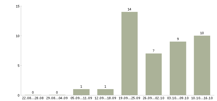 Работа маникюр в Челябинске - Число вакансий в Челябинске по специальности маникюр за 2 месяца