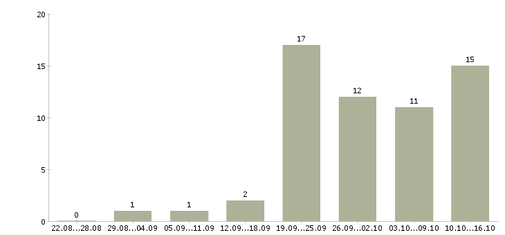 Работа интернет консультант в Ярославле - Число вакансий в Ярославле по специальности интернет консультант за 2 месяца
