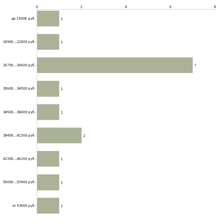 Найти работу бухгалтер бюджетного учреждения в Москве - График распределения вакансий «бухгалтер бюджетного учреждения» по зарплате