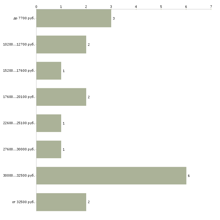 Найти работу мастер производственного обучения Санкт-петербург - График распределения вакансий «мастер производственного обучения» по зарплате