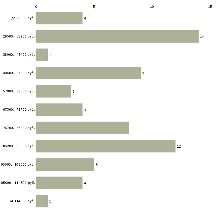 Найти работу официантки в Москве - График распределения вакансий «официантки» по зарплате