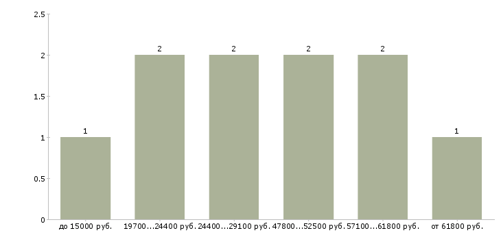 Найти работу сотрудники на телефон в Чите - График распределения вакансий «сотрудники на телефон» по зарплате