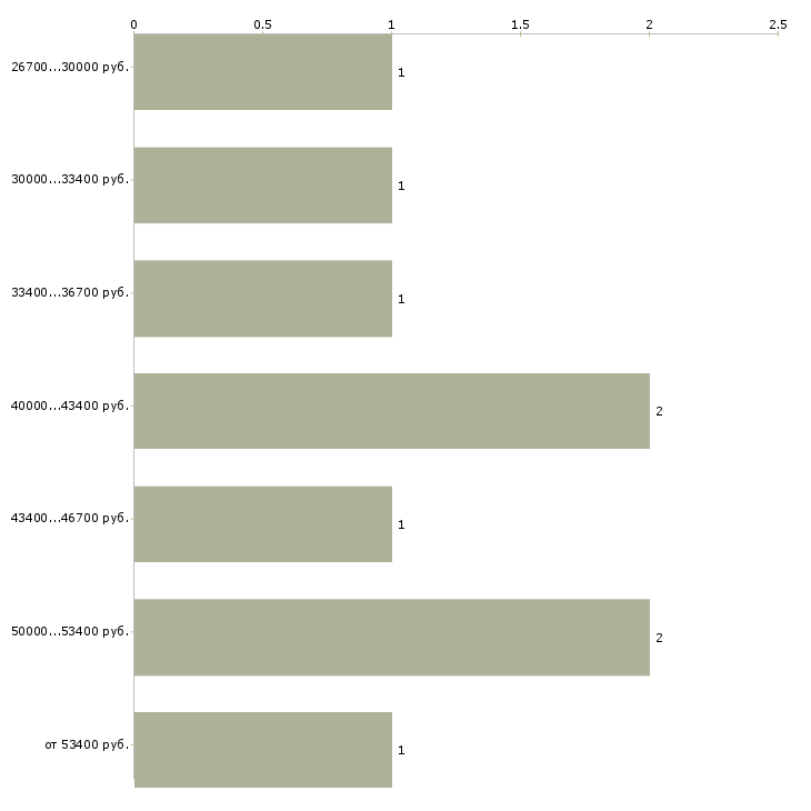 Найти работу технолог на пищевое производство в Новосибирске - График распределения вакансий «технолог на пищевое производство» по зарплате
