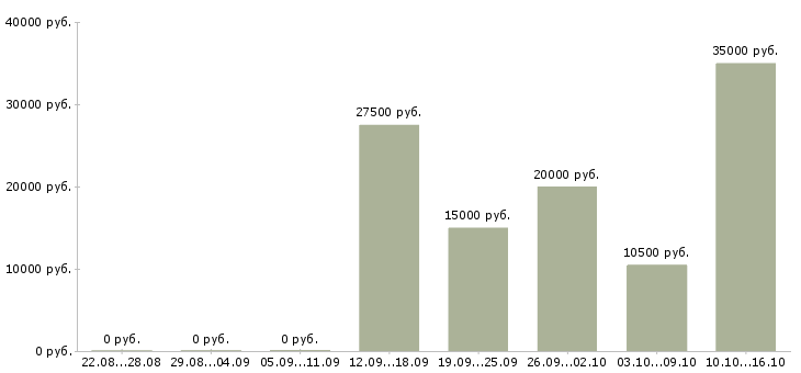 Вакансии агент по продаже в Барнауле - Медиана зарплат агент по продаже в Барнауле за 2 месяца