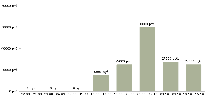 Вакансии агент продаж в Воронеже - Медиана зарплат агент продаж в Воронеже за 2 месяца