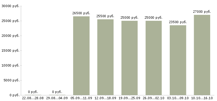 Вакансии администратор без опыта в Уфе - Медиана зарплат администратор без опыта в Уфе за 2 месяца