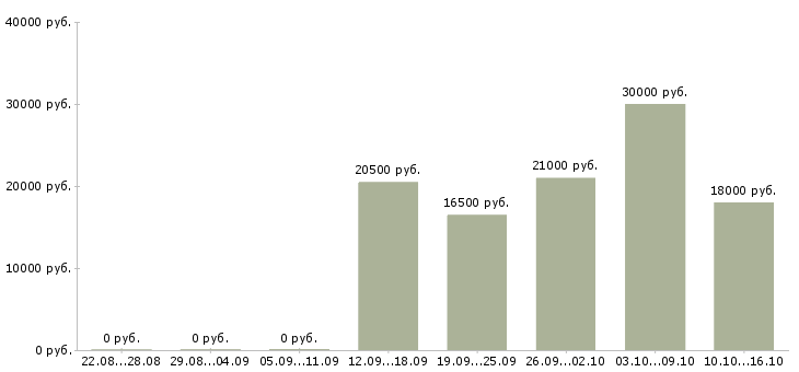 Вакансии администратор центра в Казани - Медиана зарплат администратор центра в Казани за 2 месяца
