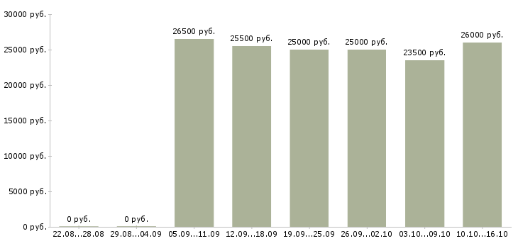 Вакансии без опыта администратором в Уфе - Медиана зарплат без опыта администратором в Уфе за 2 месяца