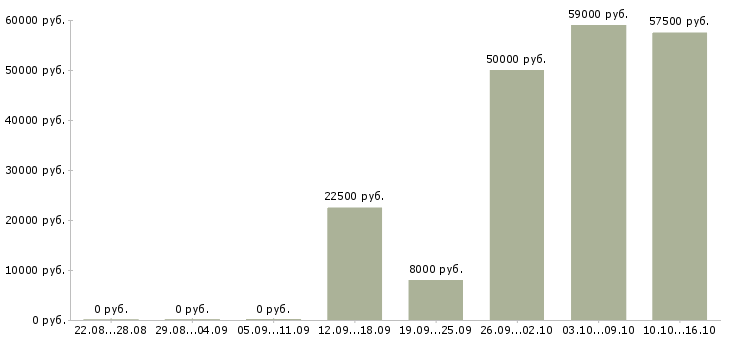Вакансии без опыта на дому в Тамбове - Медиана зарплат без опыта на дому в Тамбове за 2 месяца