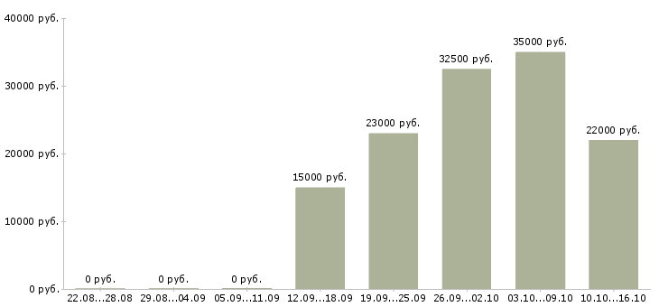 Вакансии бухгалтер в банк Ростов-на-дону - Медиана зарплат бухгалтер в банк Ростов-на-дону за 2 месяца