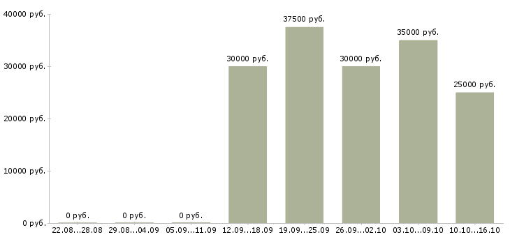Вакансии бухгалтер на расчет заработной платы Татарстан - Медиана зарплат бухгалтер на расчет заработной платы Татарстан за 2 месяца