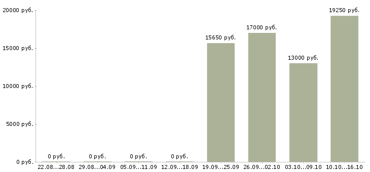 Вакансии бухгалтер первичной документации в Барнауле - Медиана зарплат бухгалтер первичной документации в Барнауле за 2 месяца