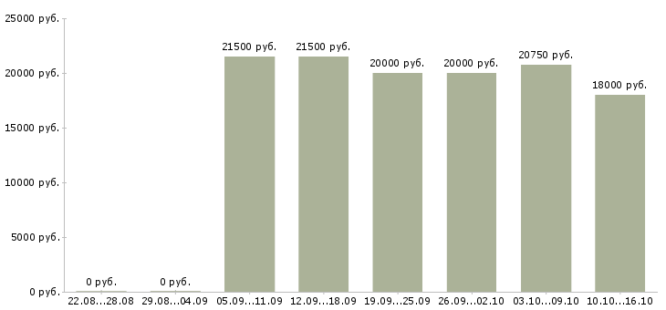 Вакансии бухгалтер по учету в Ижевске - Медиана зарплат бухгалтер по учету в Ижевске за 2 месяца