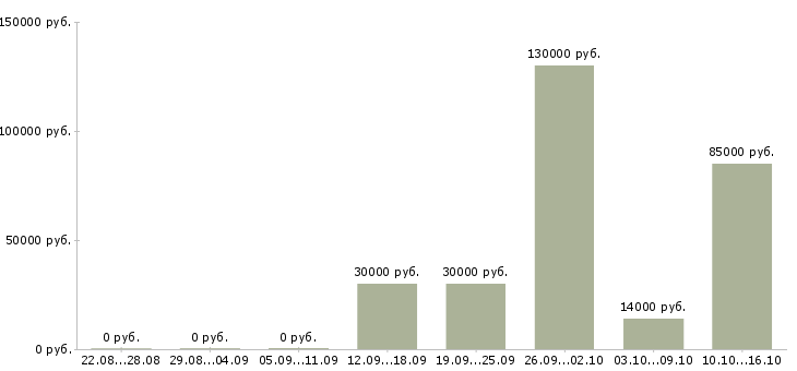 Вакансии быстрый заработок в Краснодаре - Медиана зарплат быстрый заработок в Краснодаре за 2 месяца