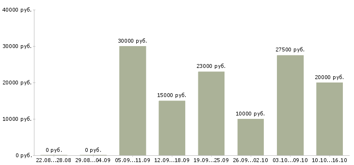 Вакансии в интернет без вложений в Пензе - Медиана зарплат в интернет без вложений в Пензе за 2 месяца