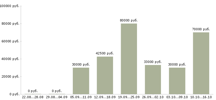 Вакансии водители категории в в Твери - Медиана зарплат водители категории в в Твери за 2 месяца