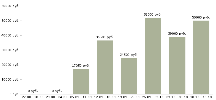 Вакансии водитель для доставки Татарстан - Медиана зарплат водитель для доставки Татарстан за 2 месяца