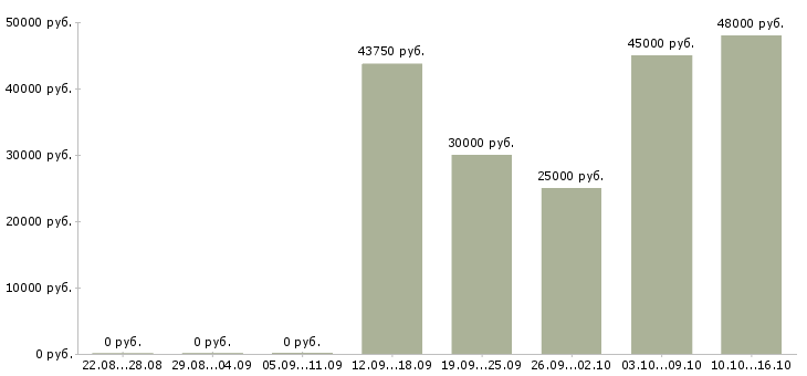 Вакансии водитель категория с в Туле - Медиана зарплат водитель категория с в Туле за 2 месяца