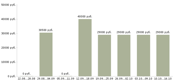 Вакансии водитель на авто компании Нижний новгород - Медиана зарплат водитель на авто компании Нижний новгород за 2 месяца