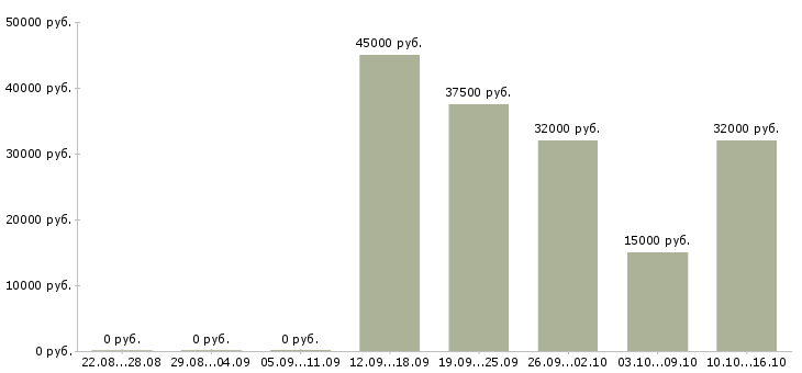 Вакансии водитель на автомобиле Бурятия - Медиана зарплат водитель на автомобиле Бурятия за 2 месяца