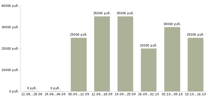 Вакансии водитель на доставку в Воронеже - Медиана зарплат водитель на доставку в Воронеже за 2 месяца