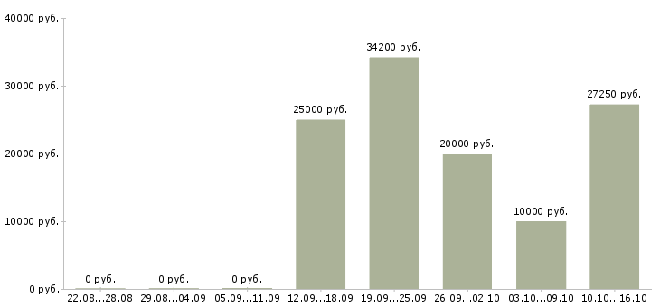 Вакансии водитель на погрузчик в Самаре - Медиана зарплат водитель на погрузчик в Самаре за 2 месяца