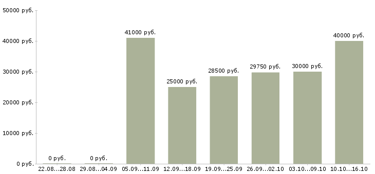 Вакансии водитель с автомобилем в Туле - Медиана зарплат водитель с автомобилем в Туле за 2 месяца