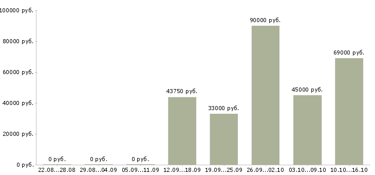 Вакансии водитель с категорией с в Туле - Медиана зарплат водитель с категорией с в Туле за 2 месяца