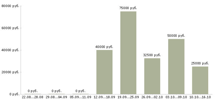Вакансии водитель самосвала Башкортостан - Медиана зарплат водитель самосвала Башкортостан за 2 месяца