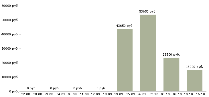Вакансии высокий доход в Смоленске - Медиана зарплат высокий доход в Смоленске за 2 месяца