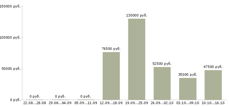 Вакансии генеральный директор компании в Краснодаре - Медиана зарплат генеральный директор компании в Краснодаре за 2 месяца
