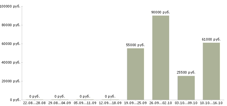 Вакансии горячие вакансии в Владимире - Медиана зарплат горячие вакансии в Владимире за 2 месяца