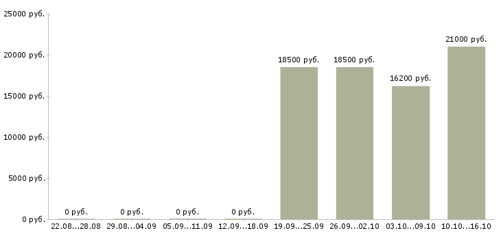 Вакансии грузчик в магазин в Новосибирске - Медиана зарплат грузчик в магазин в Новосибирске за 2 месяца