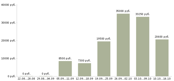 Вакансии грузчик магазина в Волгограде - Медиана зарплат грузчик магазина в Волгограде за 2 месяца