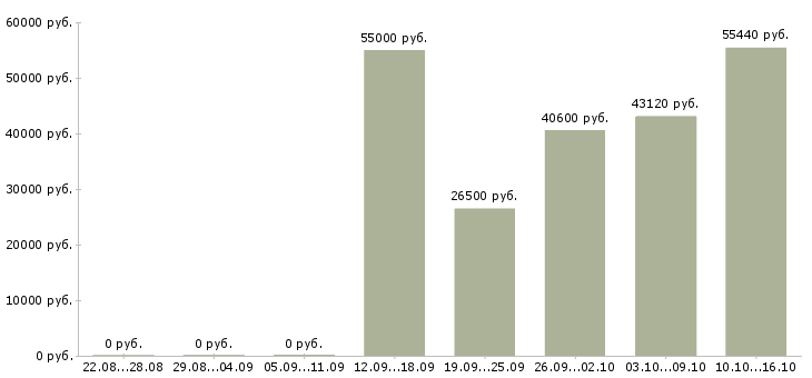 Вакансии грузчик склада в Тамбове - Медиана зарплат грузчик склада в Тамбове за 2 месяца