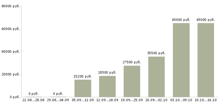 Вакансии грузчики на подработку Татарстан - Медиана зарплат грузчики на подработку Татарстан за 2 месяца